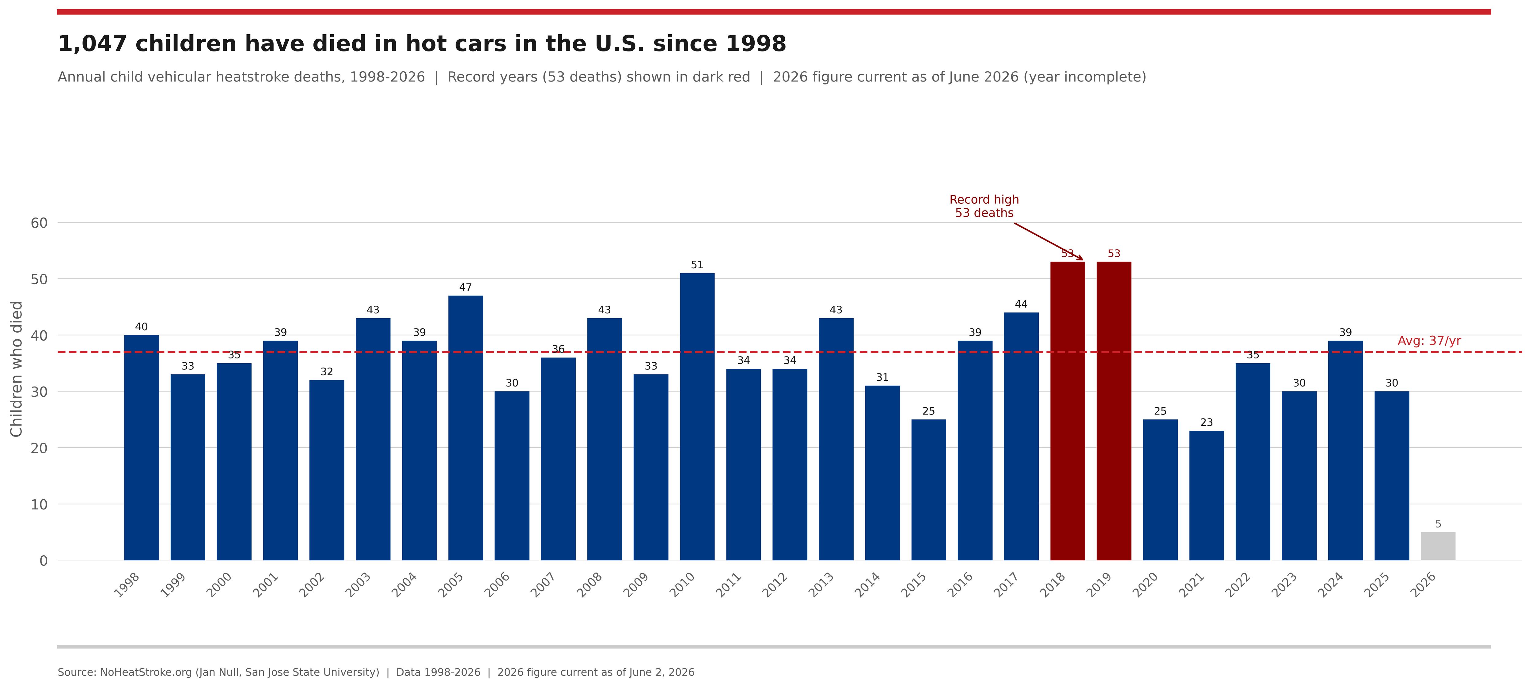 20 Arkansas children have died in hot cars since 1998, AAA says
