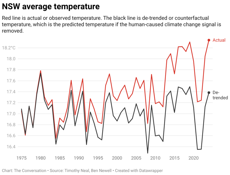 Climate change has already made Australians in one state much poorer ...