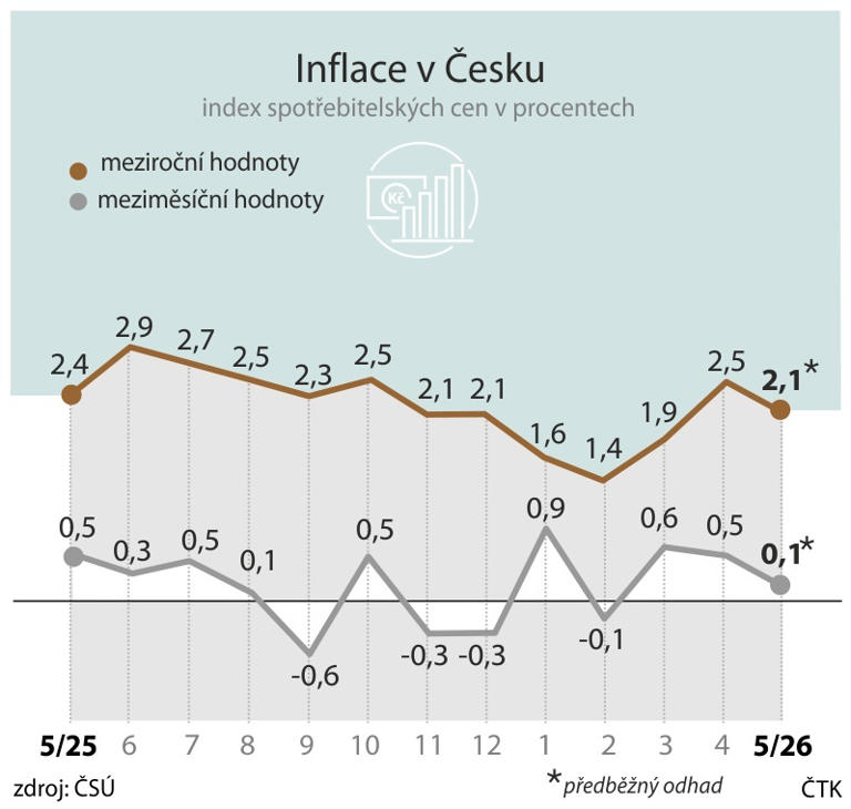 Meziroční inflace v ČR v květnu zpomalila na 2,1 procenta