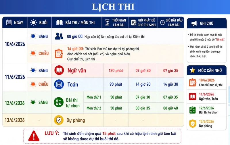 Chiều nay, hơn 1,2 triệu thí sinh cả nước làm thủ tục dự thi tốt nghiệp THPT