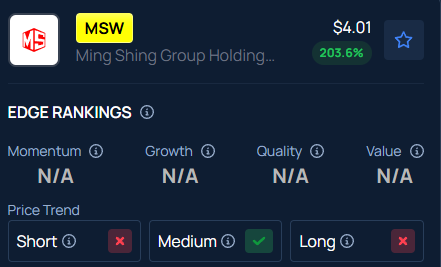 Ming Shing Group (MSW) stock surges over 200% after hours: What's going on?
