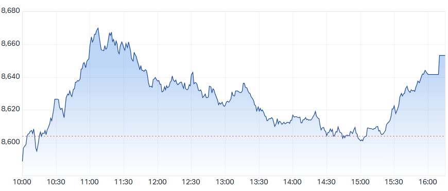 Evening Wrap: ASX 200 Rises as CSL Surges Past $100, Gold Stocks Keep Sliding