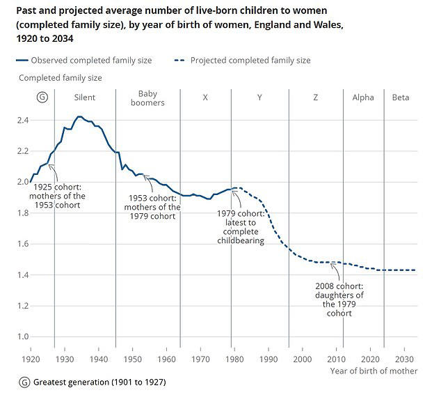 Women born in 1979 have a completed family size of 1.95 - compared to 2.12 for their grandmothers and 2.05 for their 'baby boomer' mothers