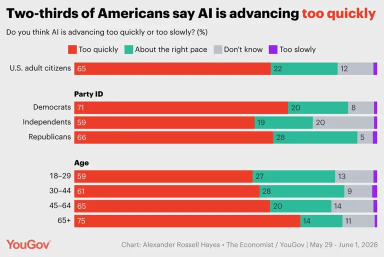 The backlash against AI, in 4 charts