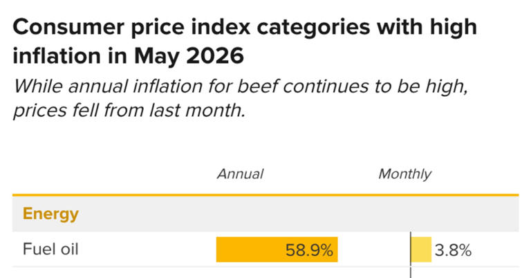 Here's the inflation breakdown for May 2026 — in one chart