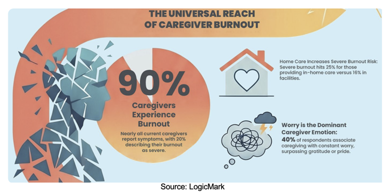 LGMK: Majority of caregivers would welcome help from AI-powered health ...
