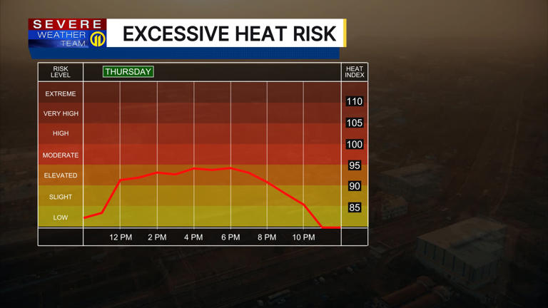 Hot and humid Thursday comes with risks of showers and storms