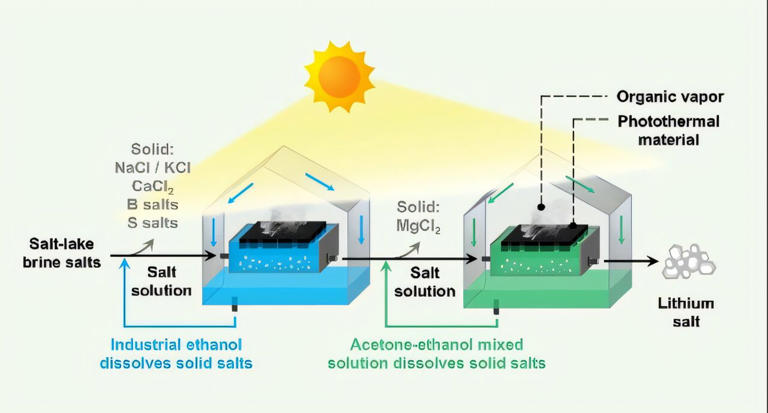 Low-water lithium extraction method achieves 95% recovery efficiency ...