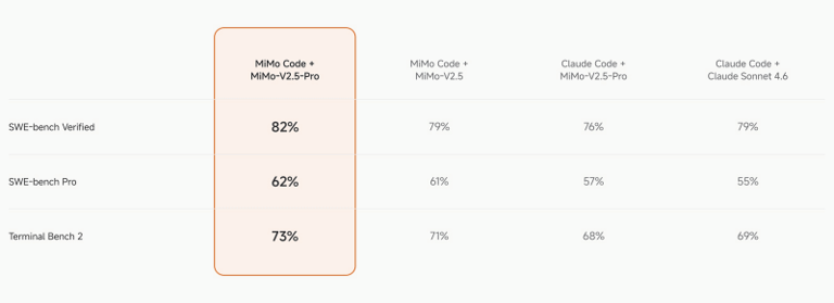 XiaomiがClaude Code的なAIエージェント「MiMo Code」をオープンソースで公開、ブラインドテストでClaude Codeに勝利