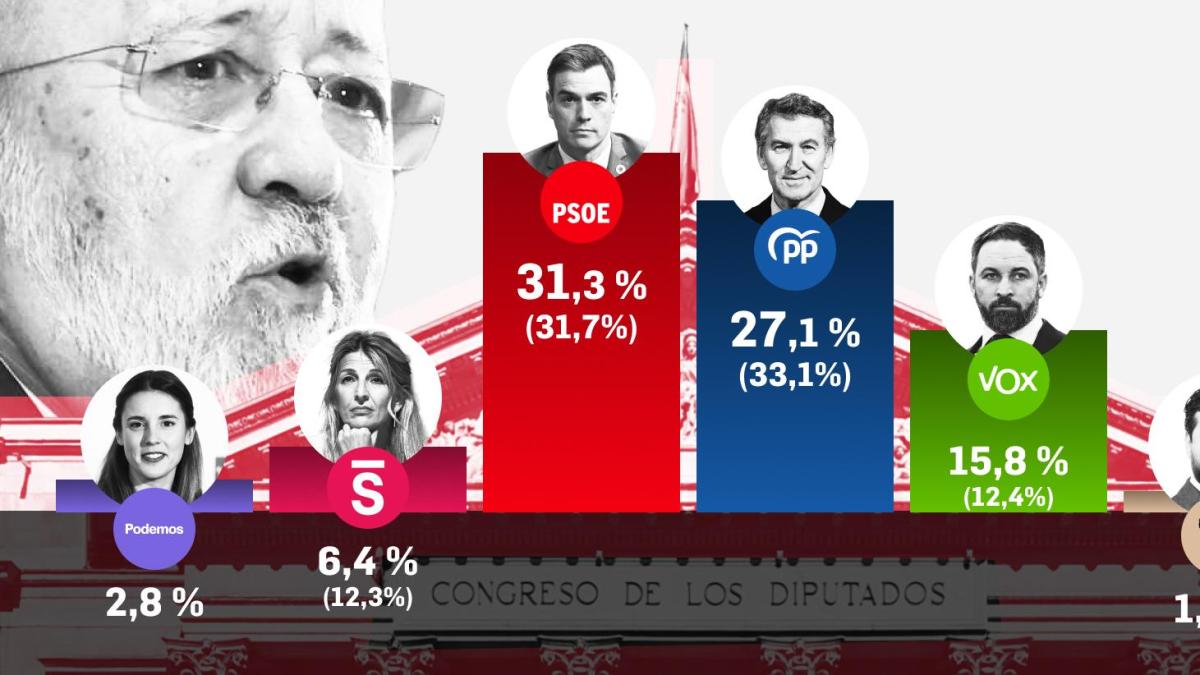 El CIS de Tezanos augura una caída de casi cinco puntos del PSOE tras ...