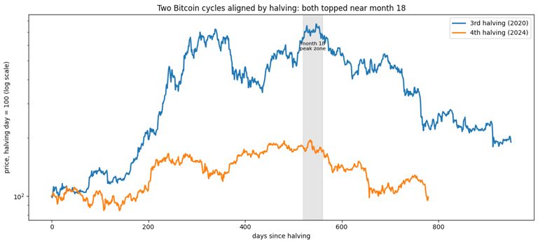 Bitcoin's 2026 crash was written into the halving calendar — here's the ...