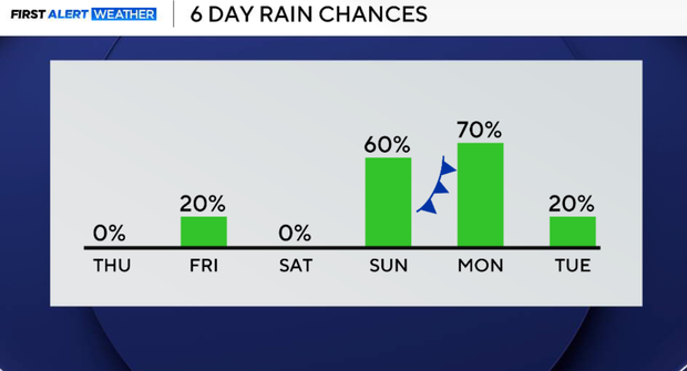 Scattered rain, storm chances return to North Texas amid high heat and ...