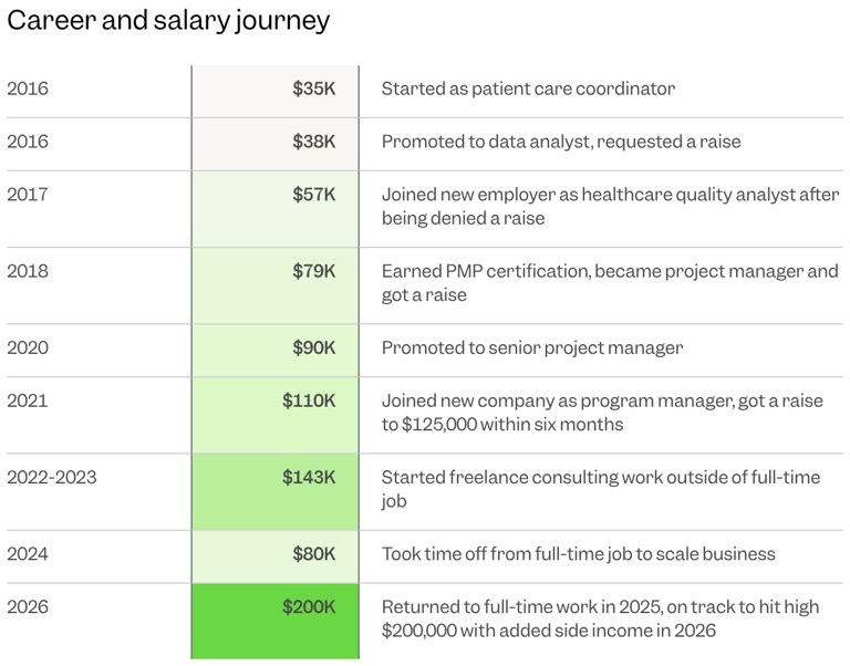I grew my income from $35,000 to $200,000 by job hopping and ...