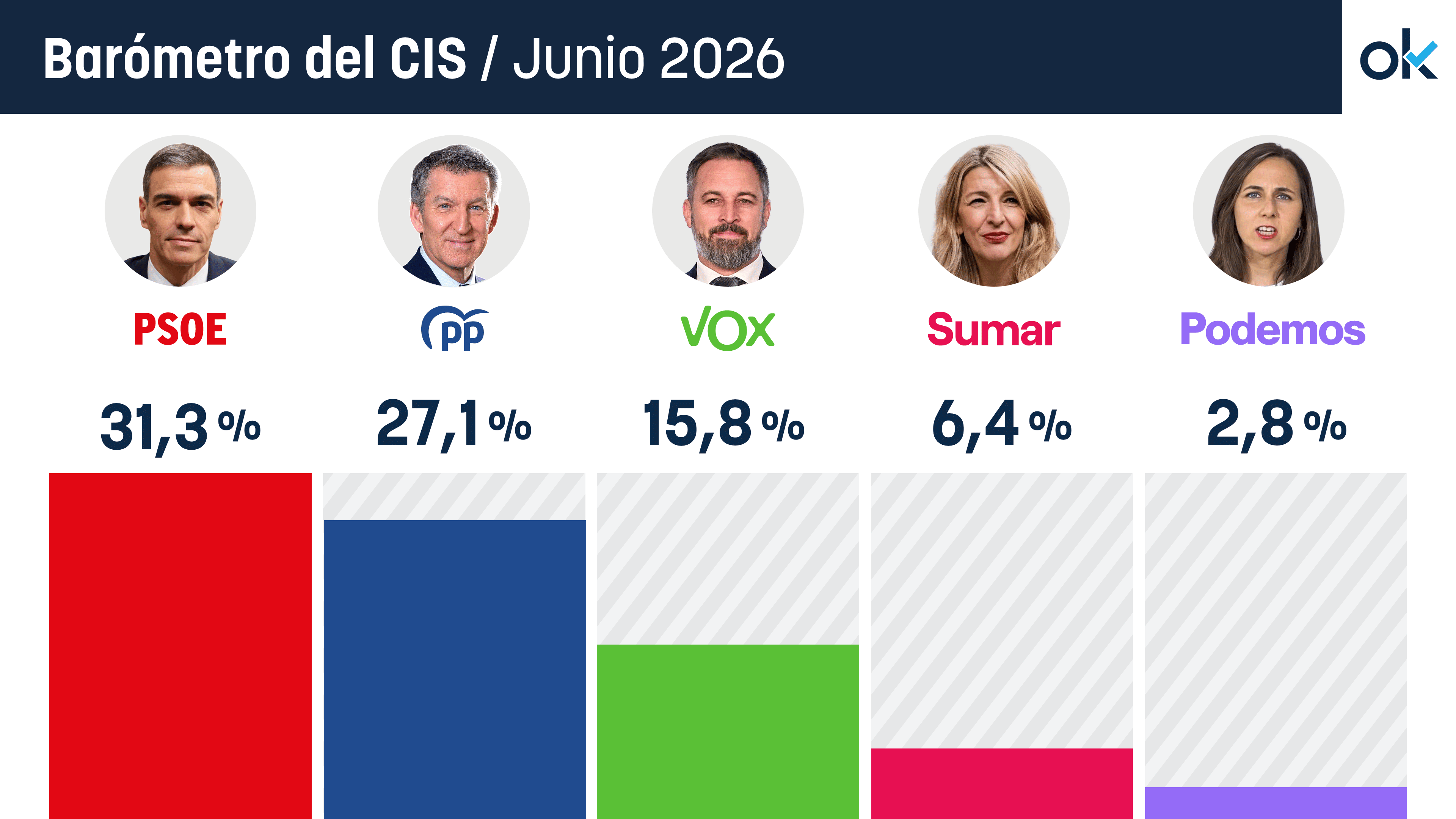 El CIS de Tezanos recorta de 11,7 a sólo 4,2 puntos la ventaja del PSOE ...