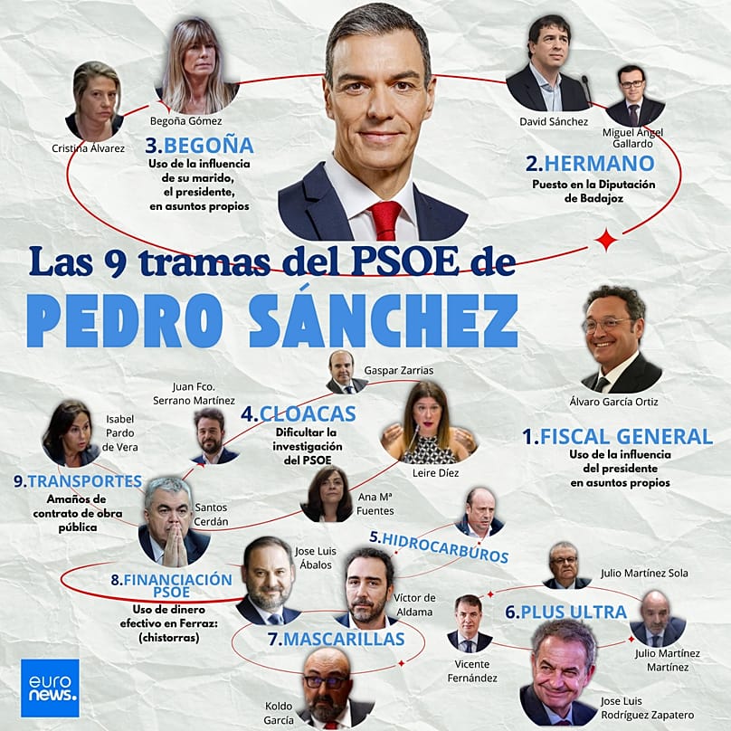 El PSOE se desploma casi 5 puntos en intención de voto tras los últimos ...