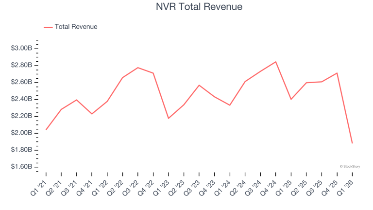 Q1 rundown: NVR (NYSE:NVR) vs. other home builders stocks