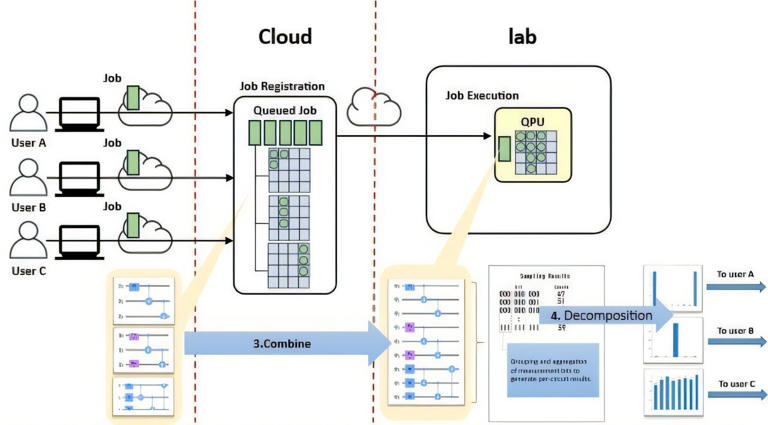 World-first cloud service makes full use of quantum computing capacity