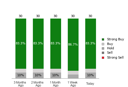 Wall Street bulls look optimistic about Take-Two (TTWO): Should you buy?