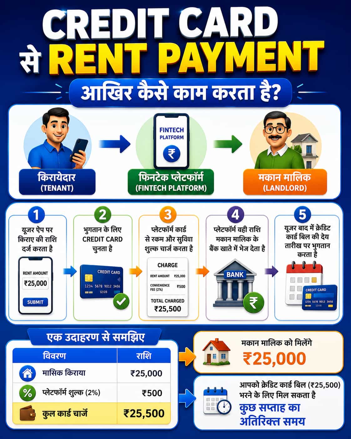 Credit Card से Rent Payment फिर शुरू कर सकते हैं PhonePe-CRED? जानिए ...