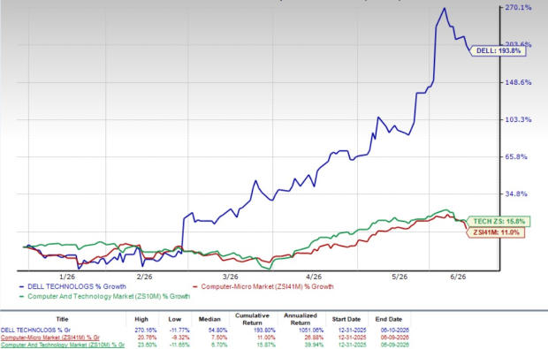 Dell benefits from cloud infrastructure expansion: What lies ahead?