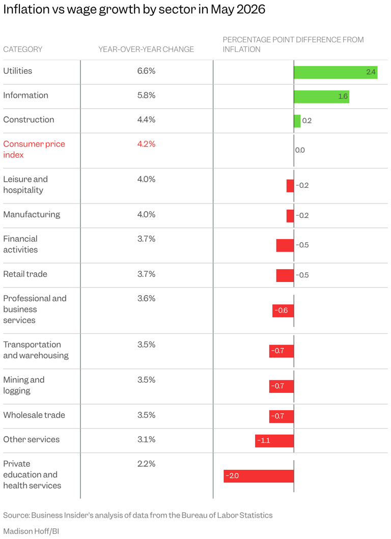 The 3 sectors where wage growth is still outpacing inflation