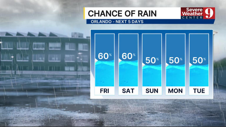 Rainy season in full swing with storms through next week