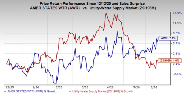 Here's why investors should add AWR to their portfolio right now