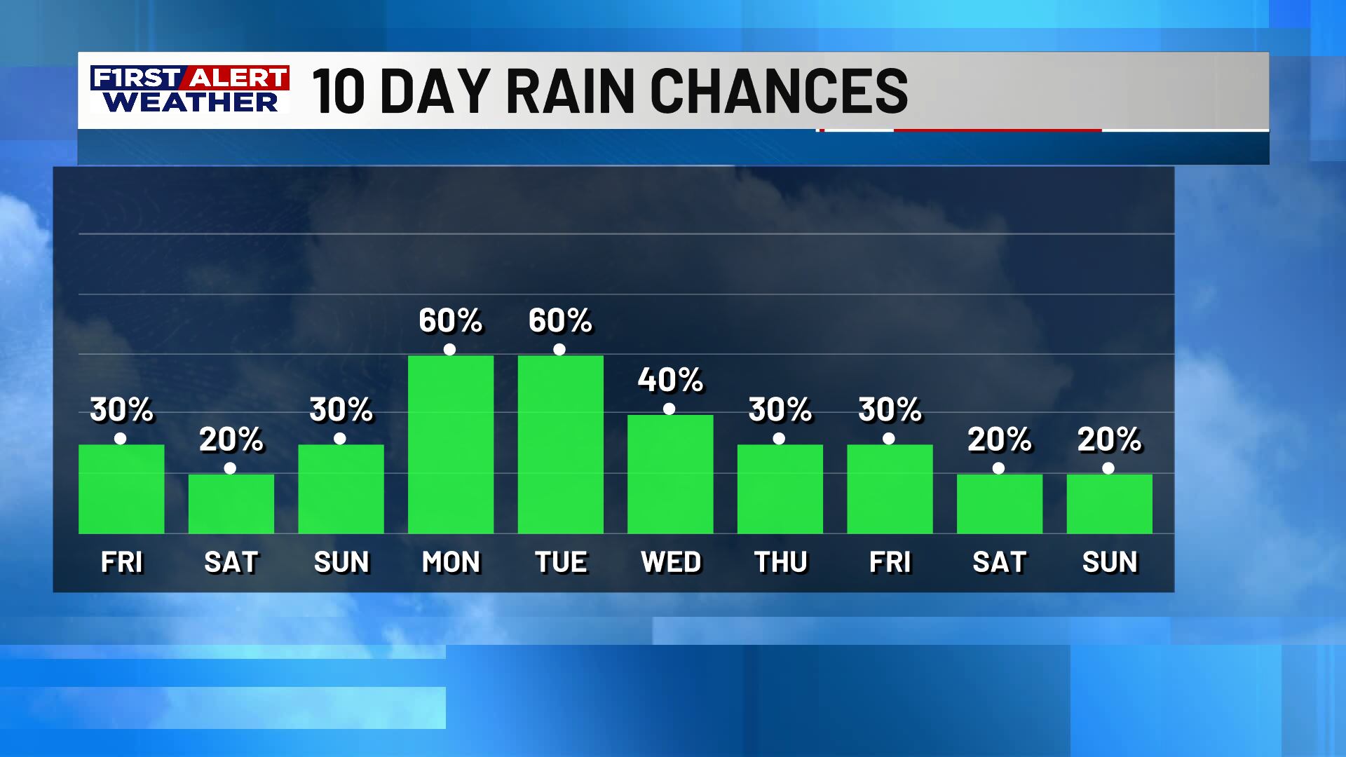 First alert forecast: Warm with spotty storms possible Friday, more ...
