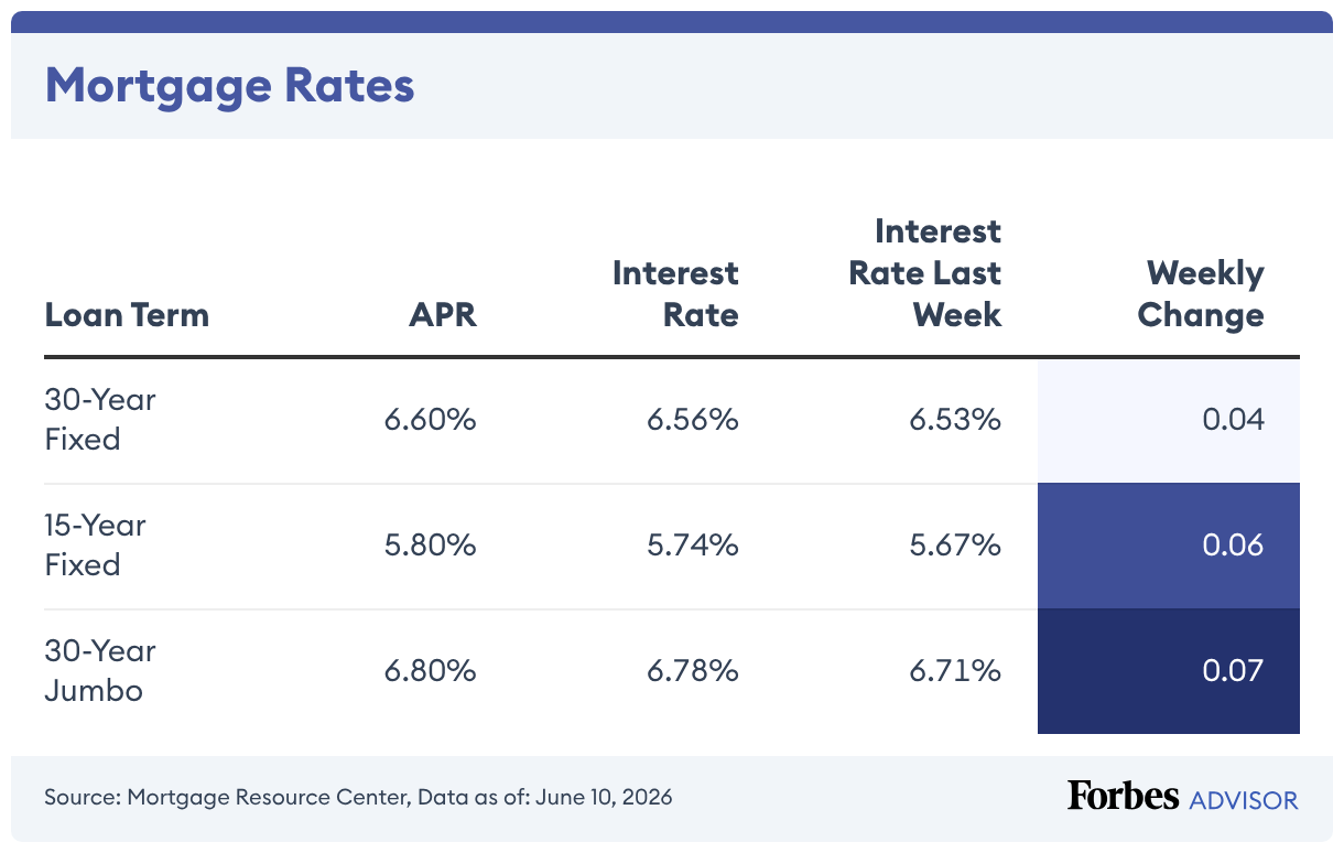 Mortgage Rates (Table)