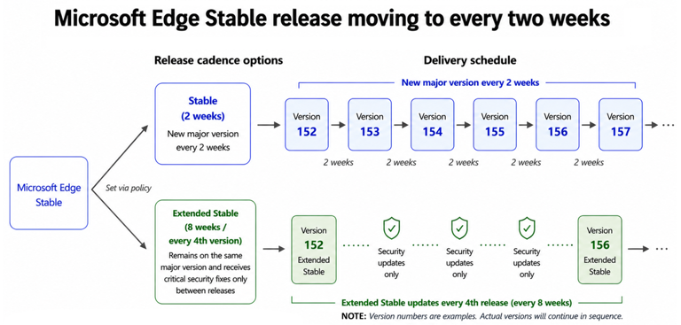 Microsoft Edge release schedule to shift to bi-weekly updates in August