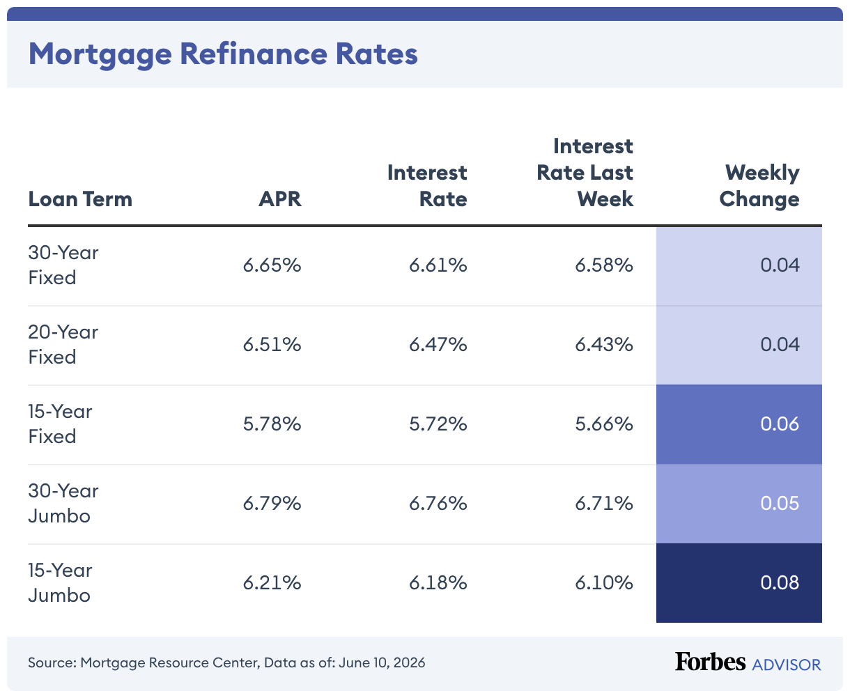 Mortgage Refinance Rates (Table)