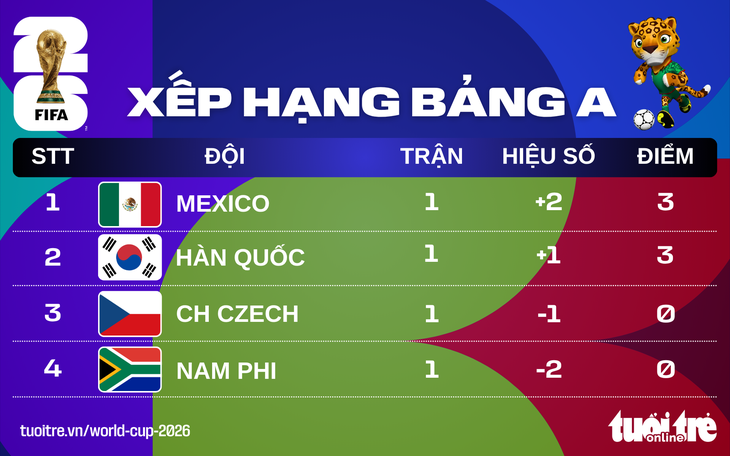Xếp hạng World Cup 2026: Hàn Quốc nhì bảng A