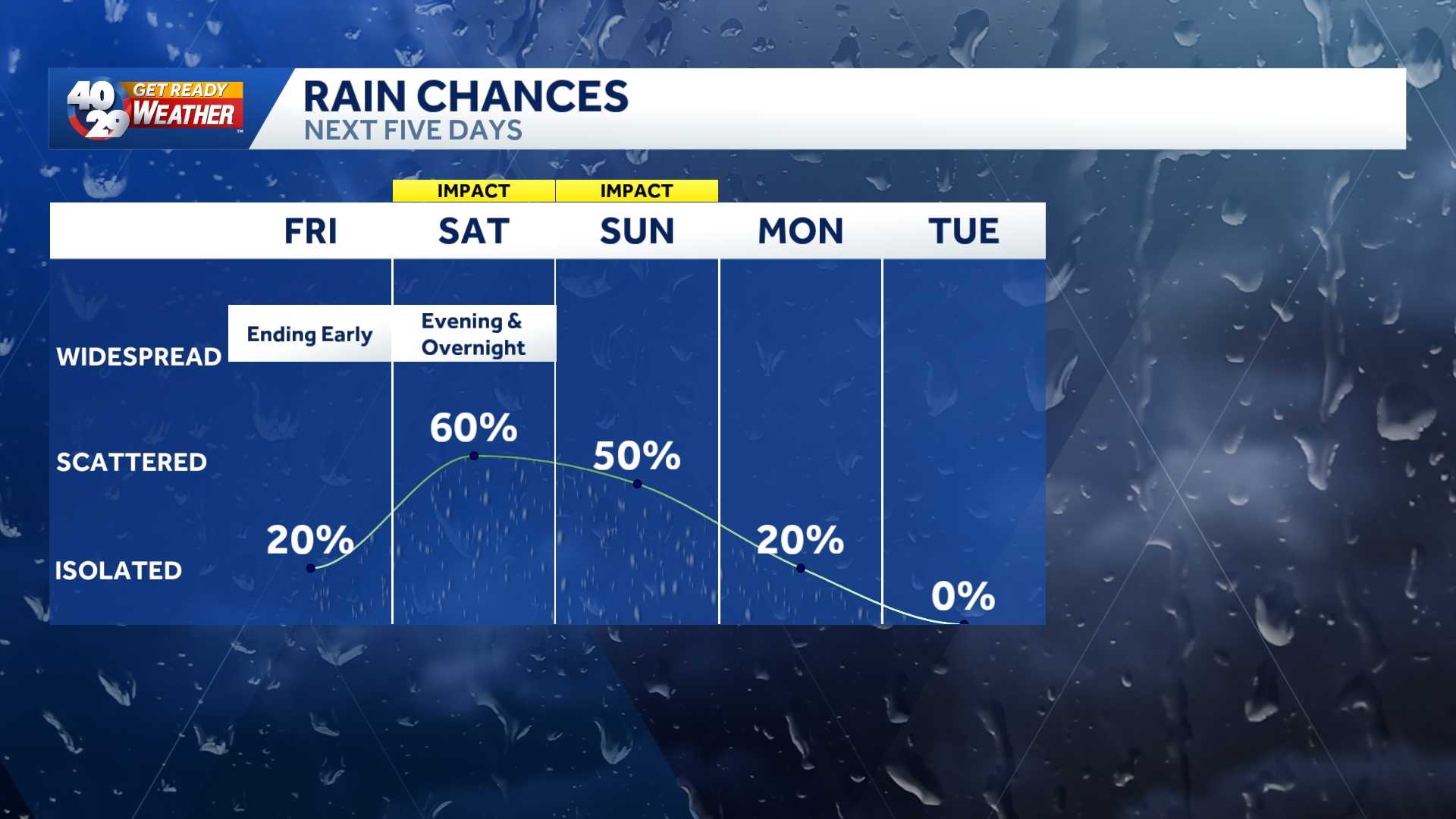 Showers and storms coming to an end this morning