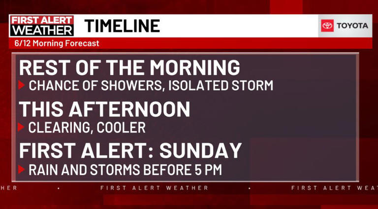 First Alert Weather Day: Wet roads for morning commute