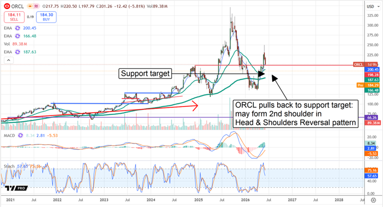 Why Oracle's 10% drop may be telling the wrong story