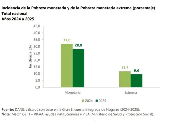 En 2025 la pobreza monetaria en Colombia se redujo por quinto año ...