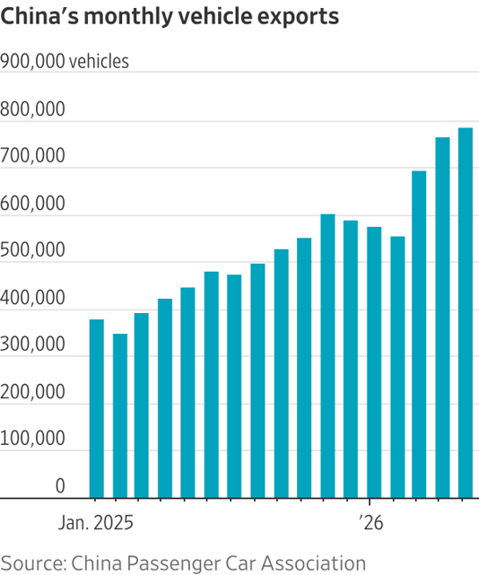 China's monthly vehicle exports