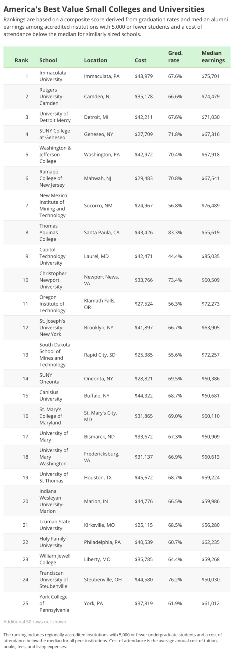 America’s best value small colleges and universities in 2026