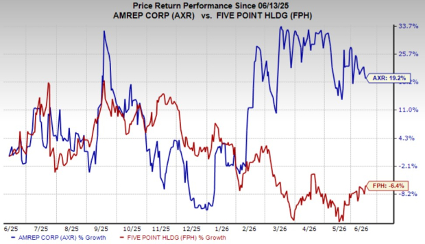 AXR vs. FPH: Which land development stock is the better buy now?