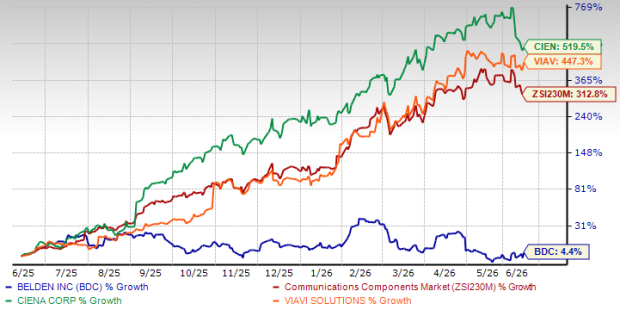 Belden rides on holistic growth focus: Should you buy the stock?