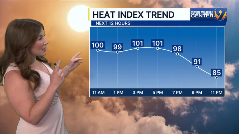 Forecast: Heat index values may reach 105 degrees in Charlotte area