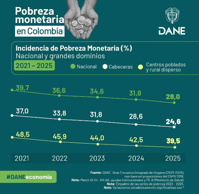 Pobreza monetaria en 2025 bajó al 28 %: Dane reveló la cifra que deberá ...