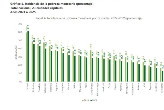En 2025 la pobreza monetaria en Colombia se redujo por quinto año ...