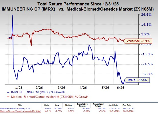 IMRX begins dosing in phase III pancreatic cancer study, stock up