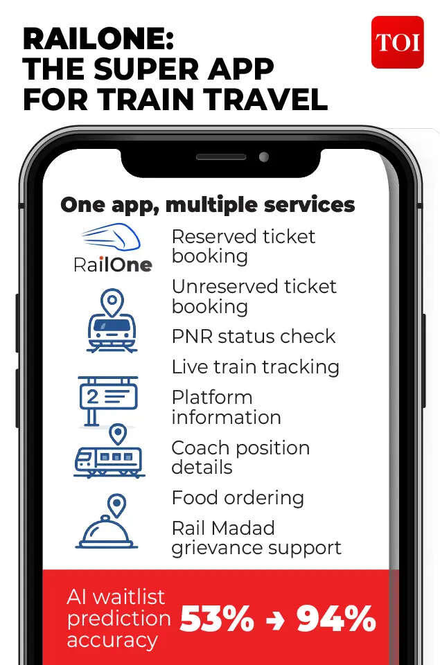 Synergy of steel & software: How Indian Railways got on the digital track