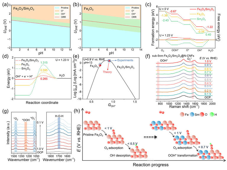 New strategy enhances oxygen reduction in zinc-air batteries