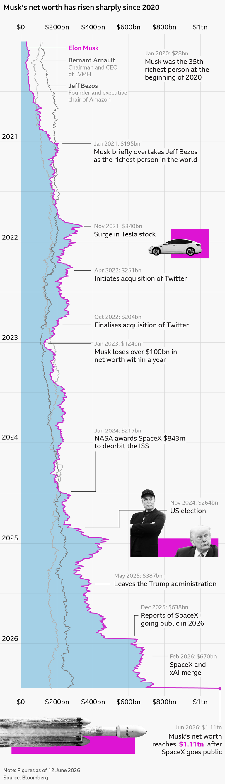 Elon Musk's stratospheric rise to trillionaire status - in charts