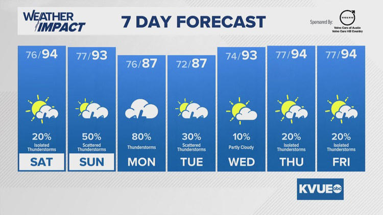 Forecast: Storm chances ramp up starting Sunday as tropical moisture ...