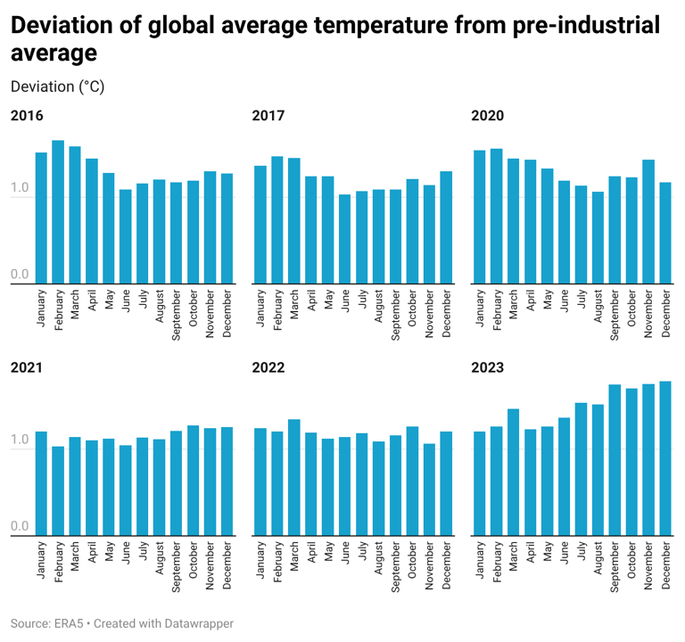Weather Bee: Is it 2023 again for global temperatures?