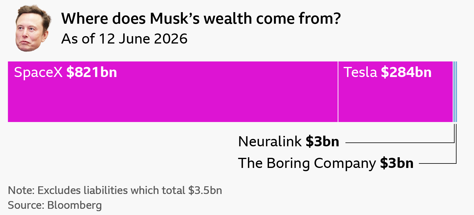 Elon Musk's stratospheric rise to trillionaire status - in charts